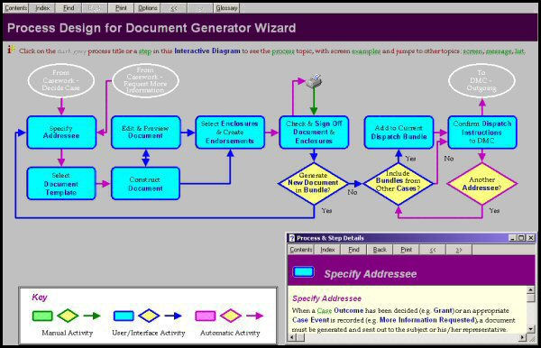 Multi-Level Interactive Flow Process Maps