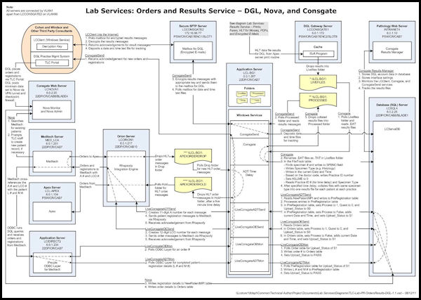Configuration Diagram for Lab Services in MS Visio