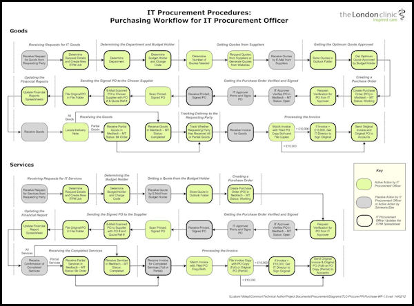Procurement Workflow Diagram in Visio