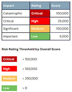 Criticality Calculator Risk Rating Thresholds
