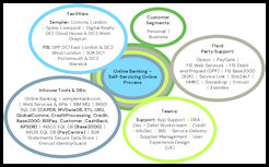 IBS Dependencies on Facilities, Resources, Infrastructure, Data, and Suppliers